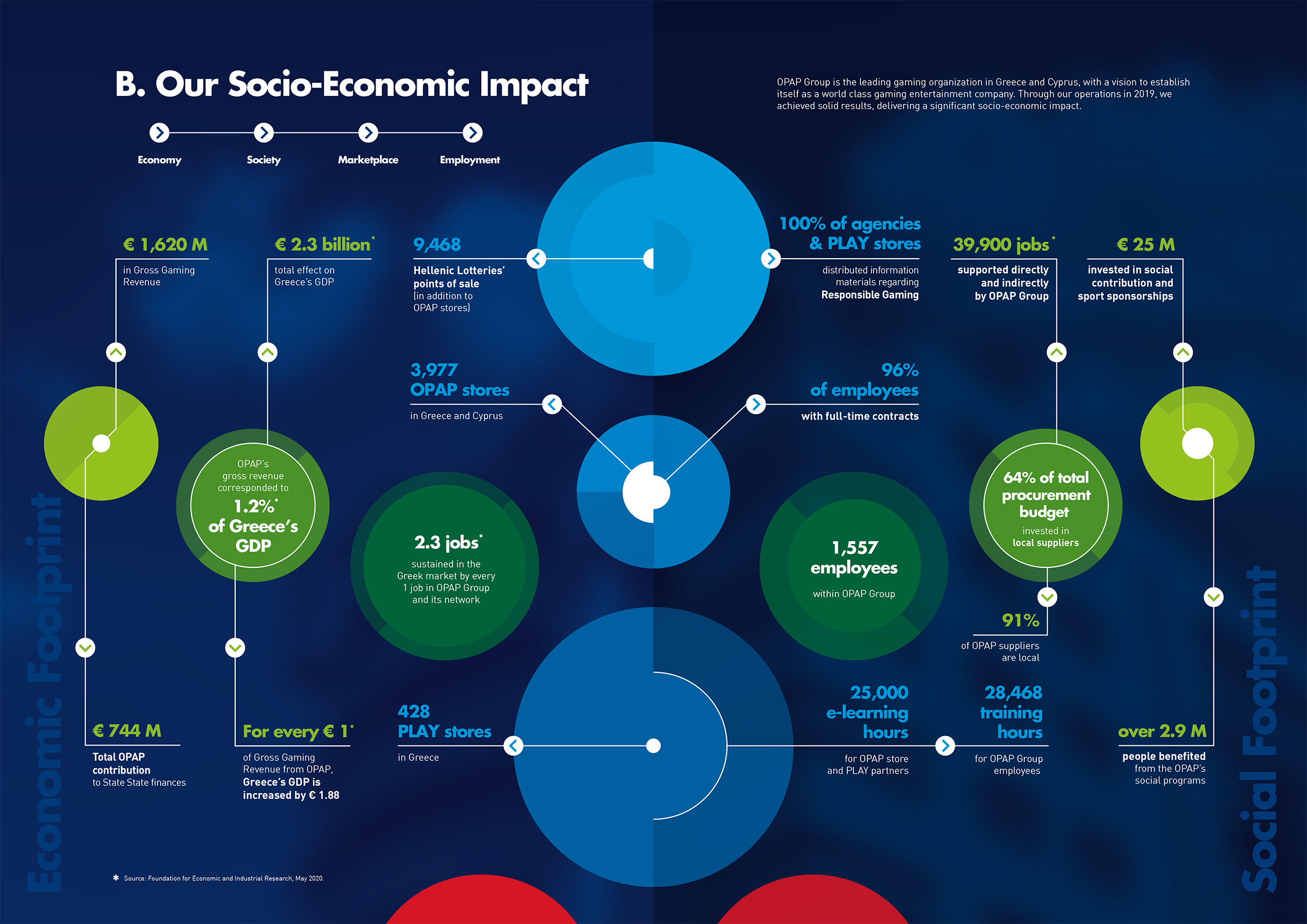 OPAP footprint